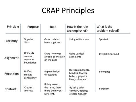 crap design principles|crap writing principles.